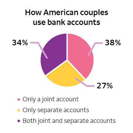 A pie chart showing percentage of American couples who use joint, separate or both joint and separate accounts - Only joint accounts: 38% Only separate accounts: 27% Both joint and separate accounts: 34%