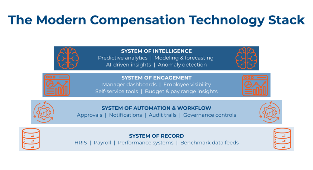 An infographic of a four-layer stack for modern compensation technology.