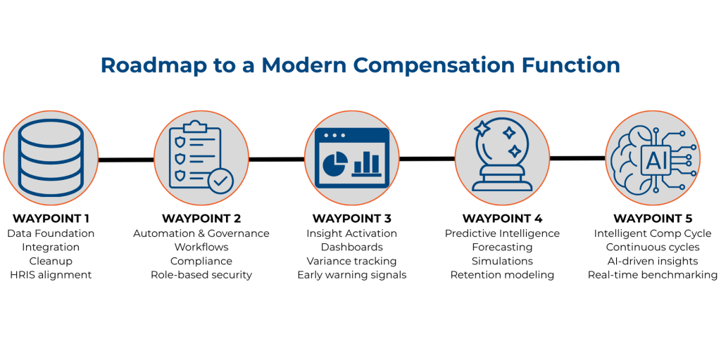 An infographic of a five-step roadmap to a modern compensation function.