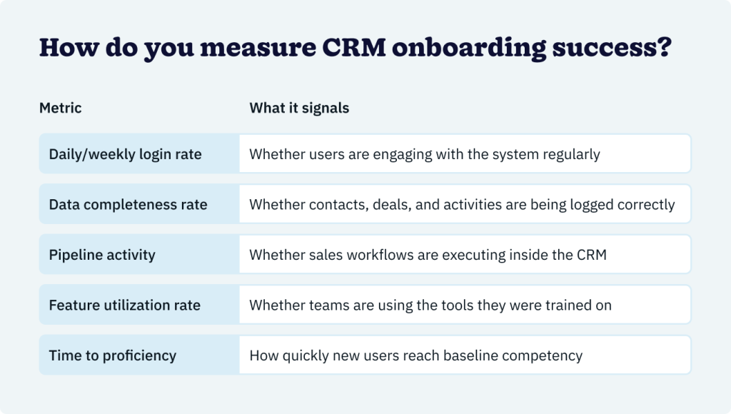 A table citing how metrics are measured for a CRM onboarding success.