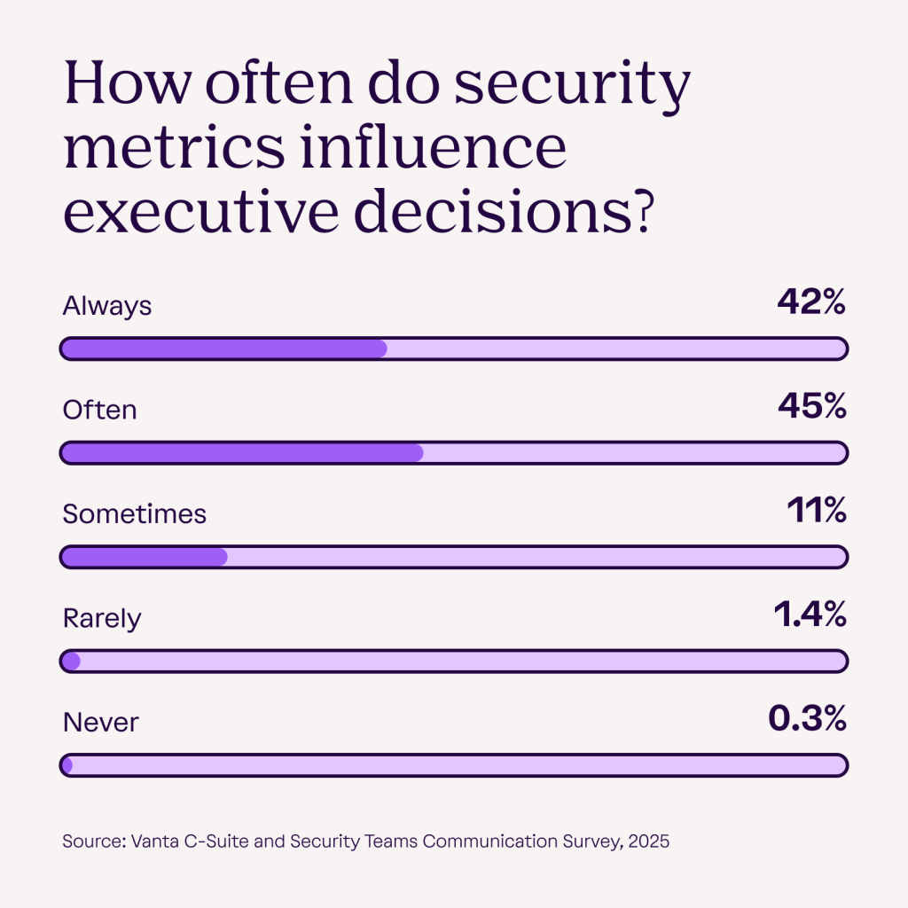 A data bar chart showing how often security metrics can influence executive decisions.