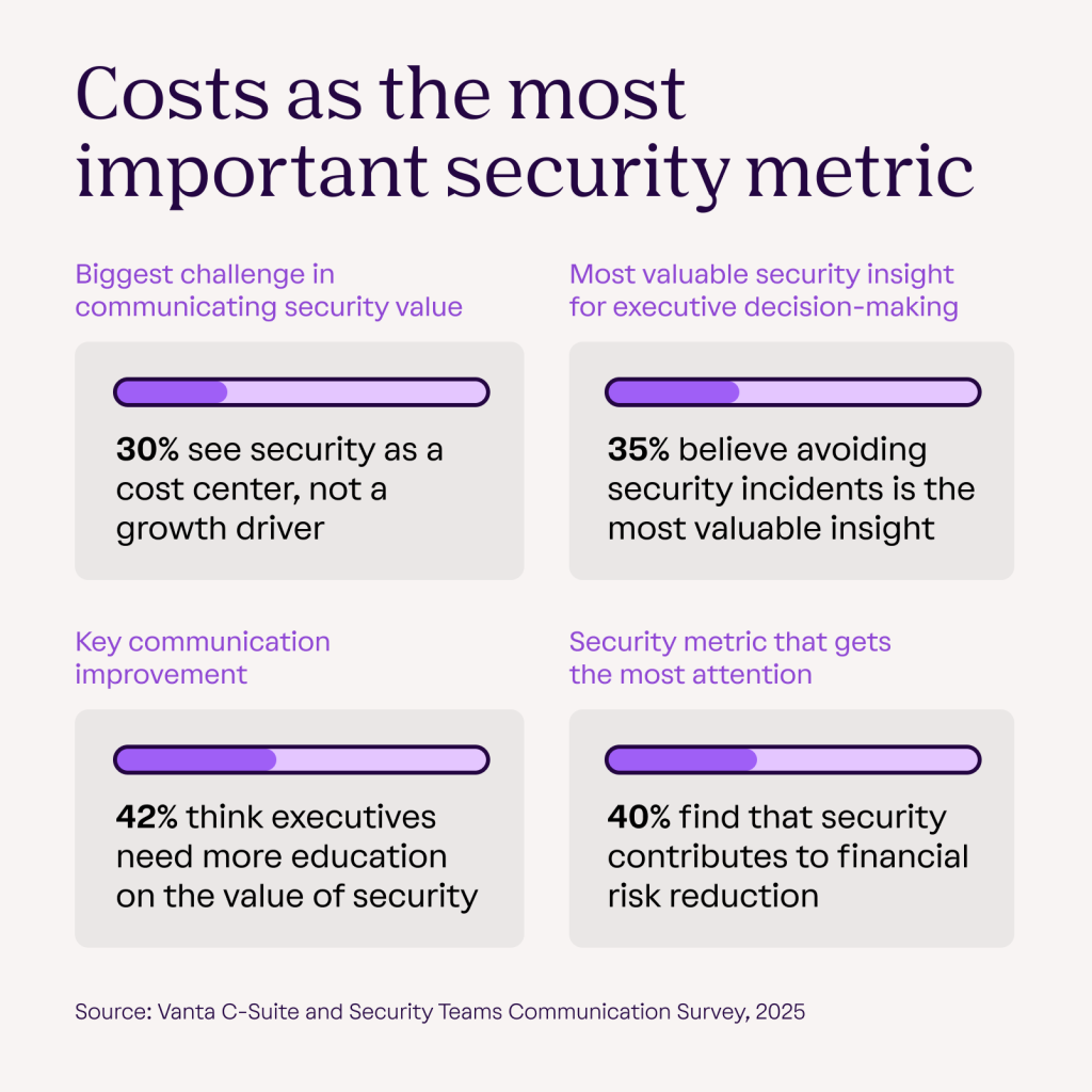 A data graphic showing the top factors affecting decision-making among executives, indicating costs as the most important security metric.
