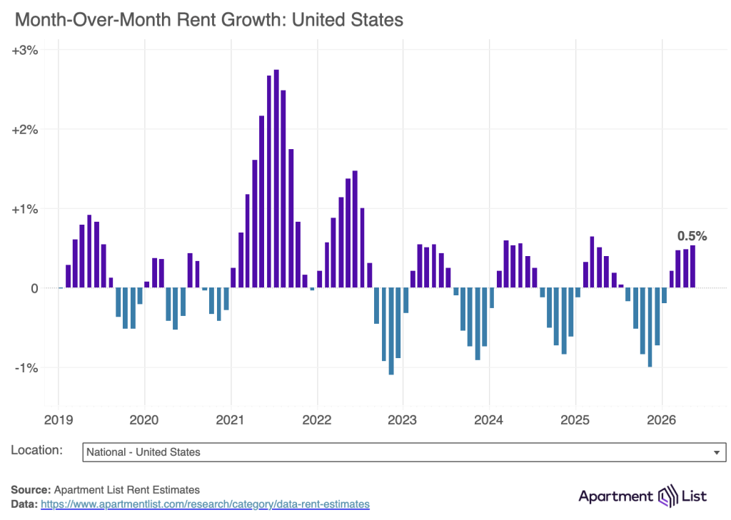 A data graphic showing the month-over-month rent growth in the United States.