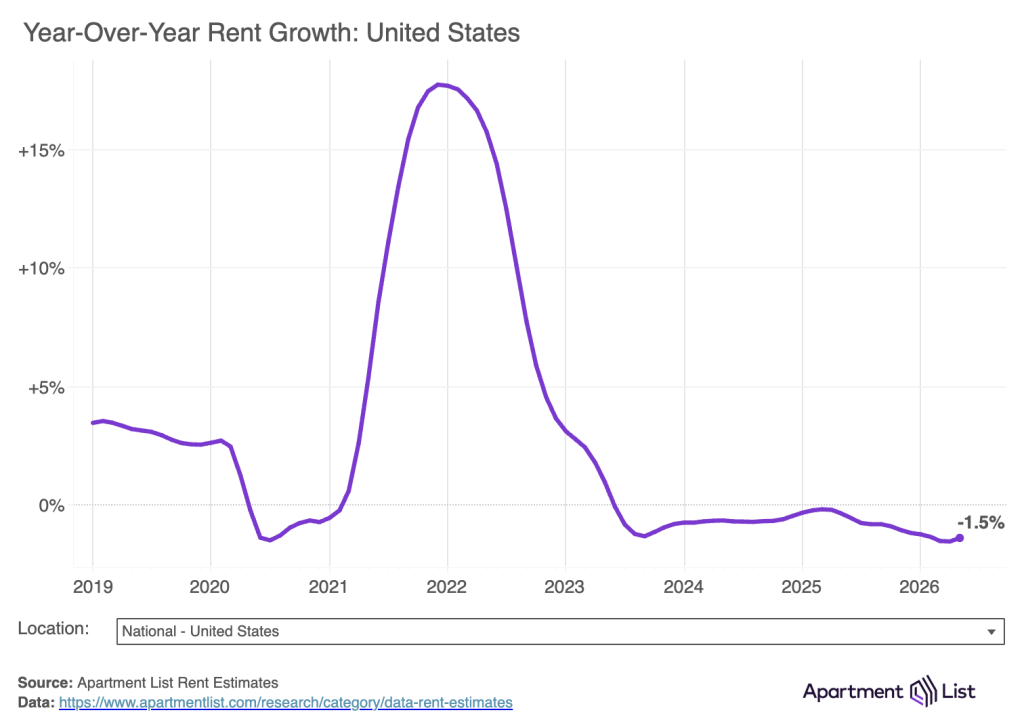 A data line chart showing the year-over-year rent growth in the United States.