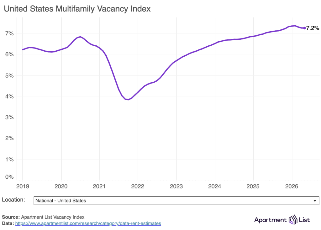 A data line chart showing the US multifamily vacancy index rate from 2019-2026.