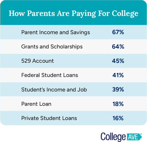 A table listing the top methods used by parents on paying for college per school year.