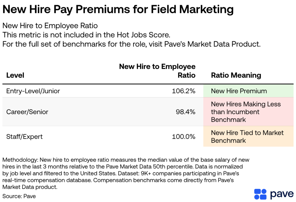 An infographic highlighting the new hire to employee ratio in Field Marketing.