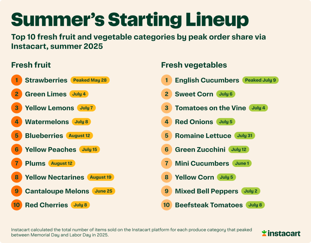An infographic listing the top 10 fresh fruit and vegetable categories by peak order share via Instacart (based on the summer of 2025).