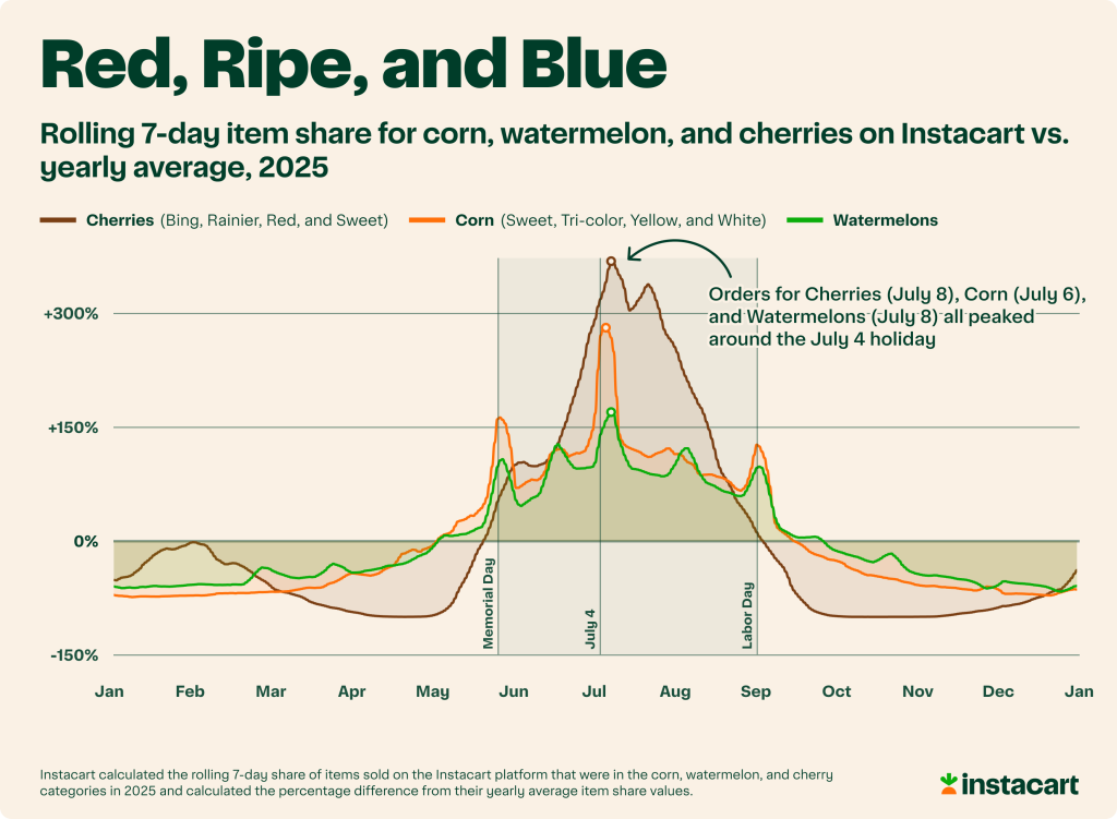 A data line chart showing the rolling 7-day item share for corn, watermelon, and cherries on Instacart vs. yearly average (2025).