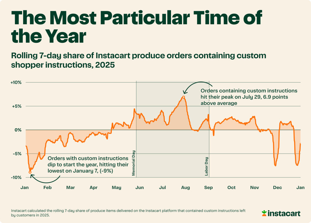 A data line chart showing the rolling 7-day item share of Instacart produce orders containing custom shopper instructions (2025).