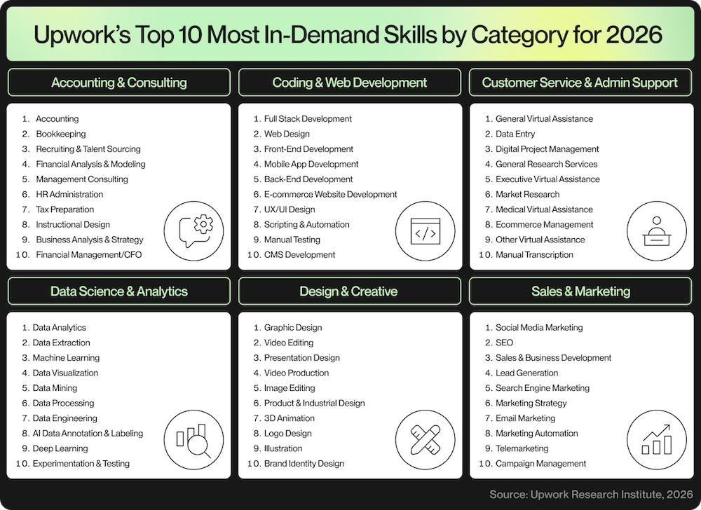 An infographic listing Upwork's top 10 most in-demand skills by category for 2026.