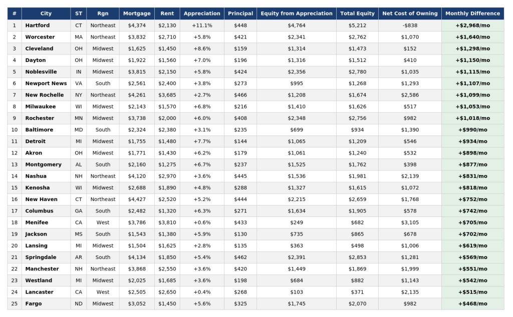 Table listing the top 25 national rankings of cities on owning vs. renting (3-bedroom).