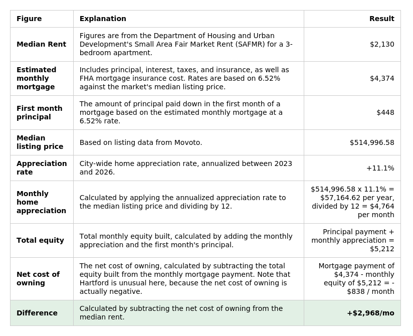 Table breaking down the housing costs in Hartford by comparing figures like median rent, estimated mortgage, appreciation, and total equity to find the final net difference of +$2,968 per month.