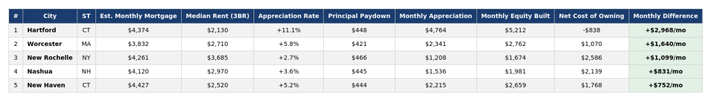 Table listing the top 5 cities in the Northeast region on rent and mortgage costs.