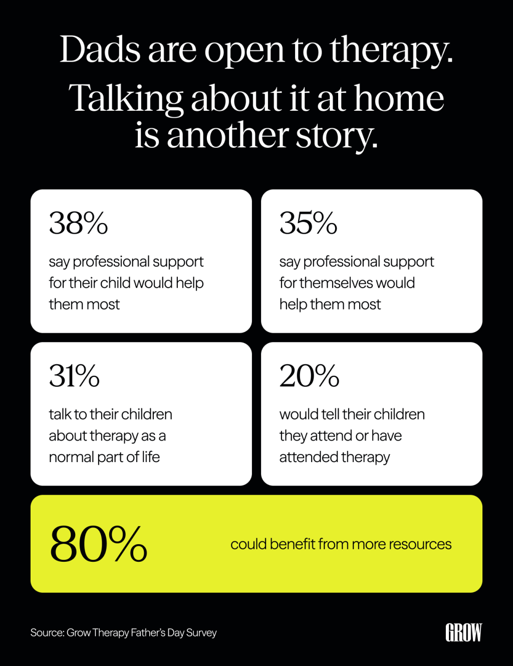 A survey showing percentage results of how much dads are open to therapy than just talking about it at home.