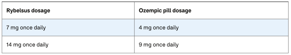 Comparison table of Rybelsus and Ozempic pill dosage.