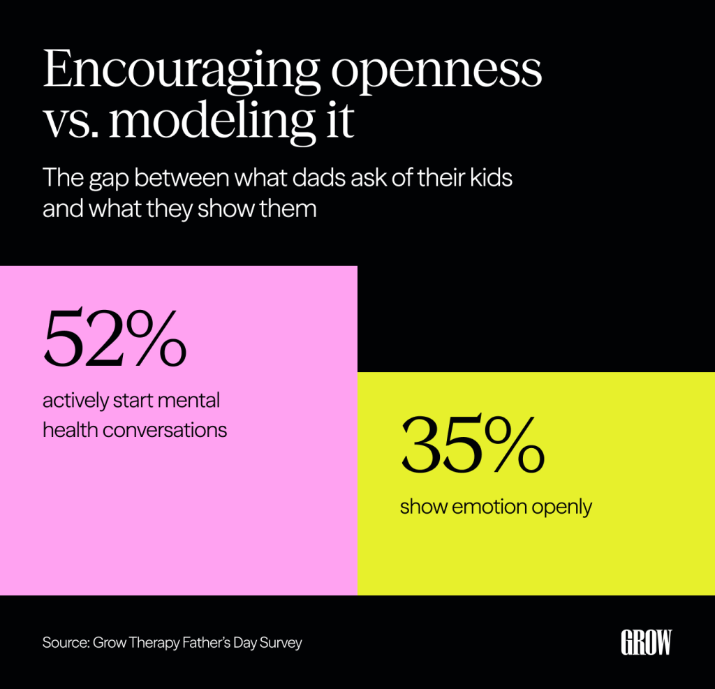 A survey showing percentage results of how dads encourage openness of their kids than modeling it to them.