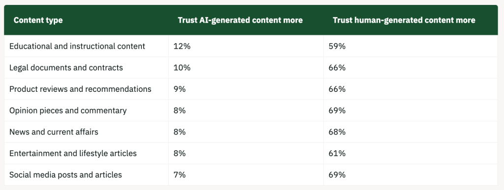 A table showing the different content types with survey results of people trusting human-generated content more than AI-generated ones.