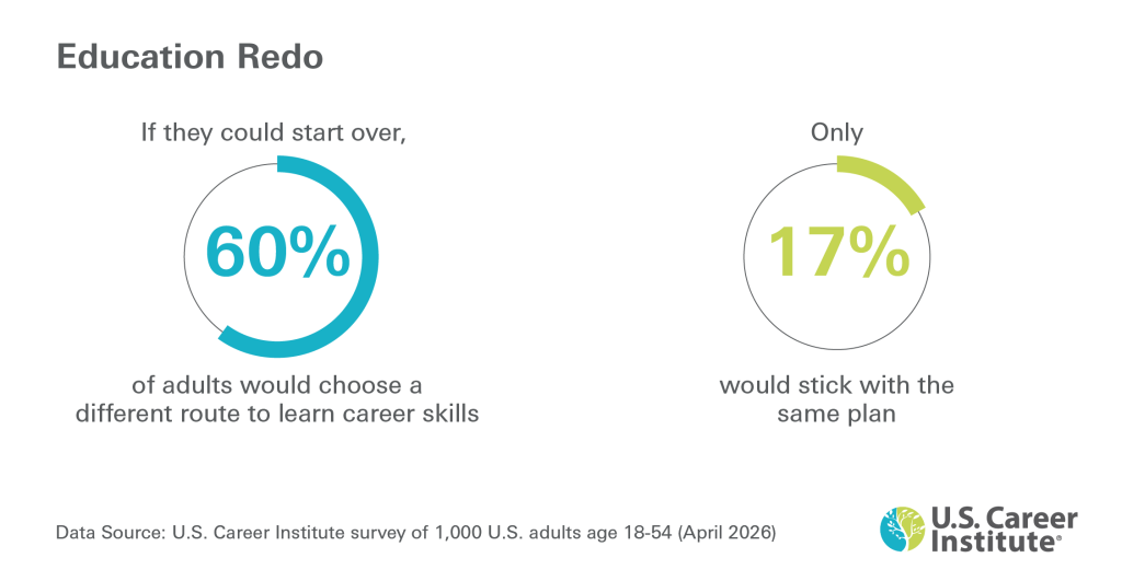 An infographic stating that 60% of adults would choose a different route to learn career skills and only 17% would stick with the same plan.