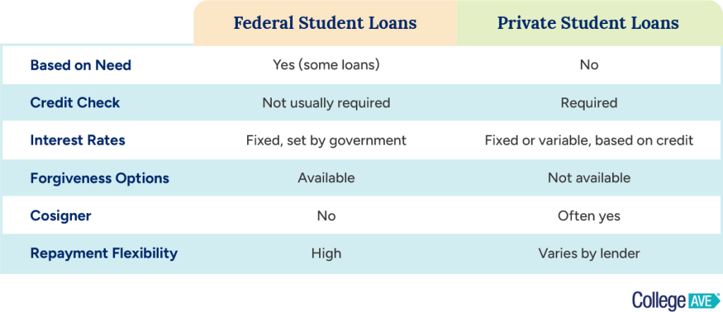 An infographic showing the key differences between federal and private student loans.