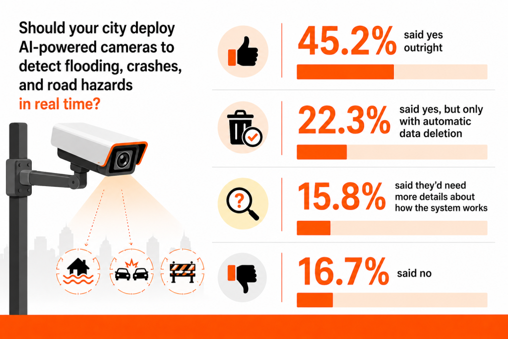An infographic showing the respondents' agreement on deployment of AI-powered cameras to detect flooding, crashes, and road hazards in real time in their cities.