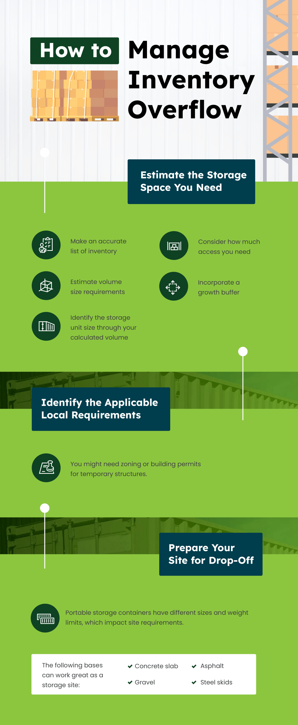 An infographic showing steps on how businesses should handle inventory overflow.