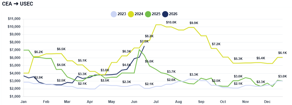 Chart showing shipping rate fluctuations by year between 2023 and 2026 from East Asia to US East Coast.