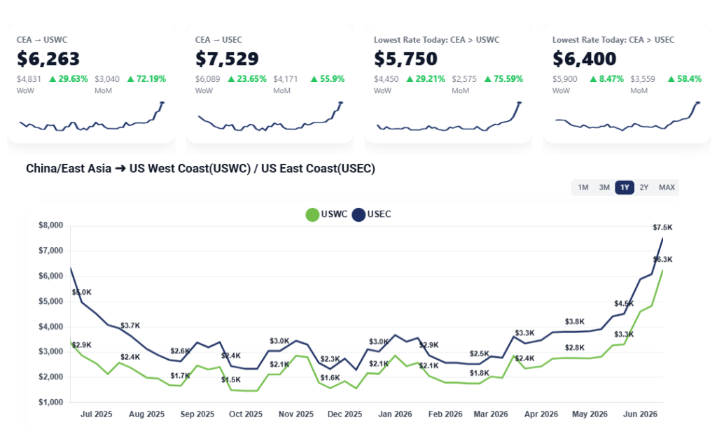 Chart showing shipping rate fluctuations between July of 2025 and July of 2026 from East Asia to U.S. West Coast and US East Coast.