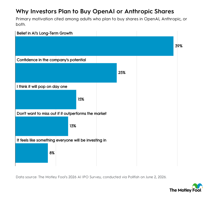 A data chart revealing the top reasons why investors plan to buy OpenAI or Anthropic shares.