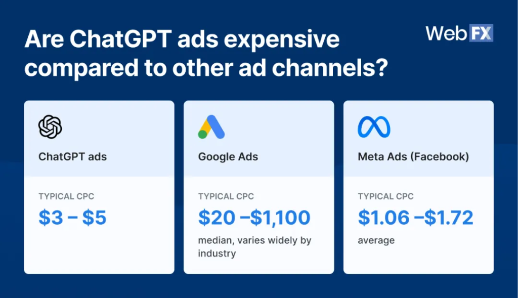 An infographic breaking down ChatGPT ad prices compared against Google ads and Meta ads.