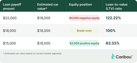Infographic breaking down how to calculate if you're upside down on car loan.