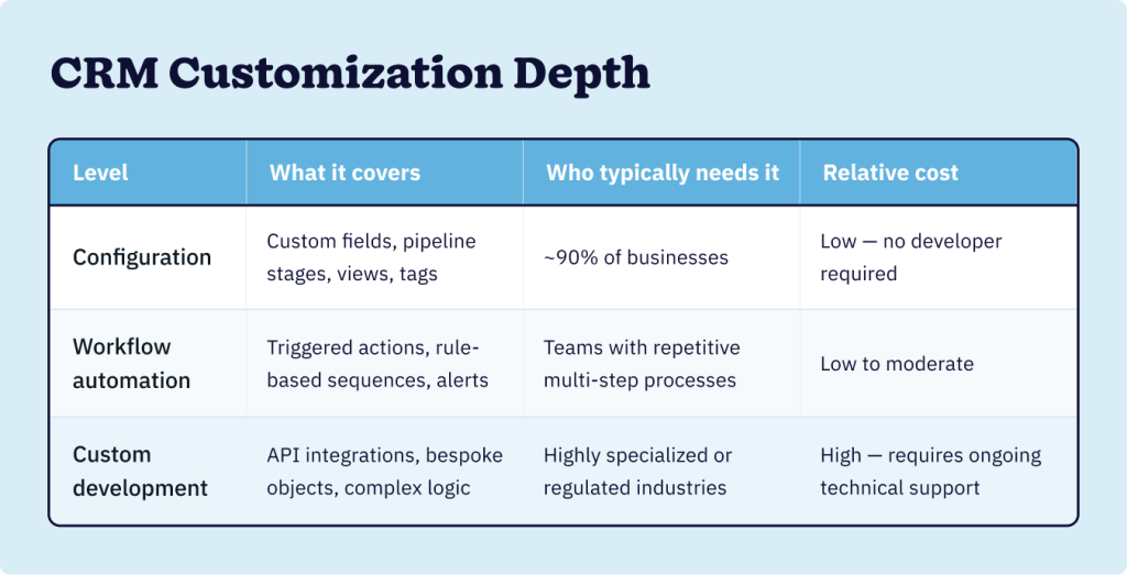 A table defining the levels of CRM customization.