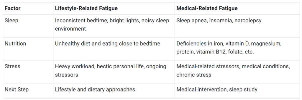 A table defining lifestyle-related and medical-related fatigue.