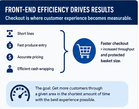 An infographic stating the fact that front-end efficiency drives results.
