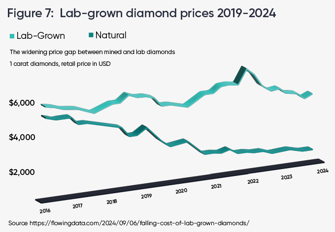 A data line chart showing the changes of lab-grown diamond prices over the years (2019-2024).