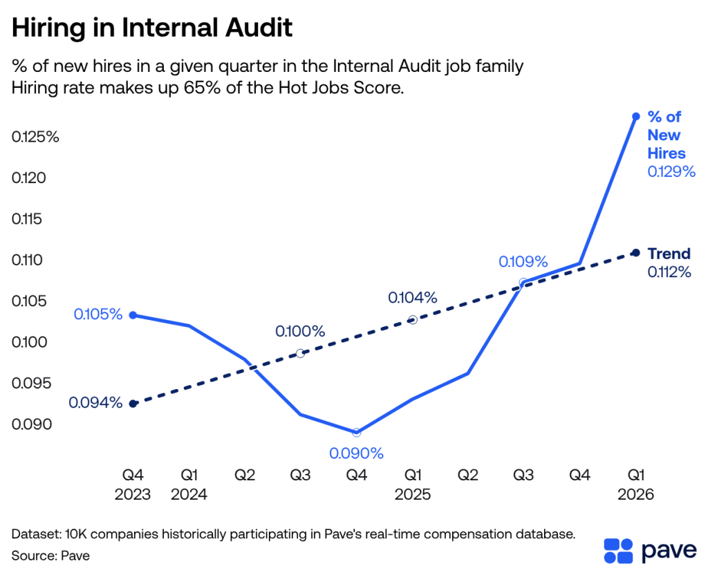 A data graph showing the percentage of new hires in a given quarter in the Internal Audit job family.