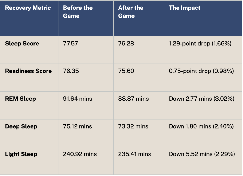 Table breaking down the recovery metrics during the NBA Finals Game 4.