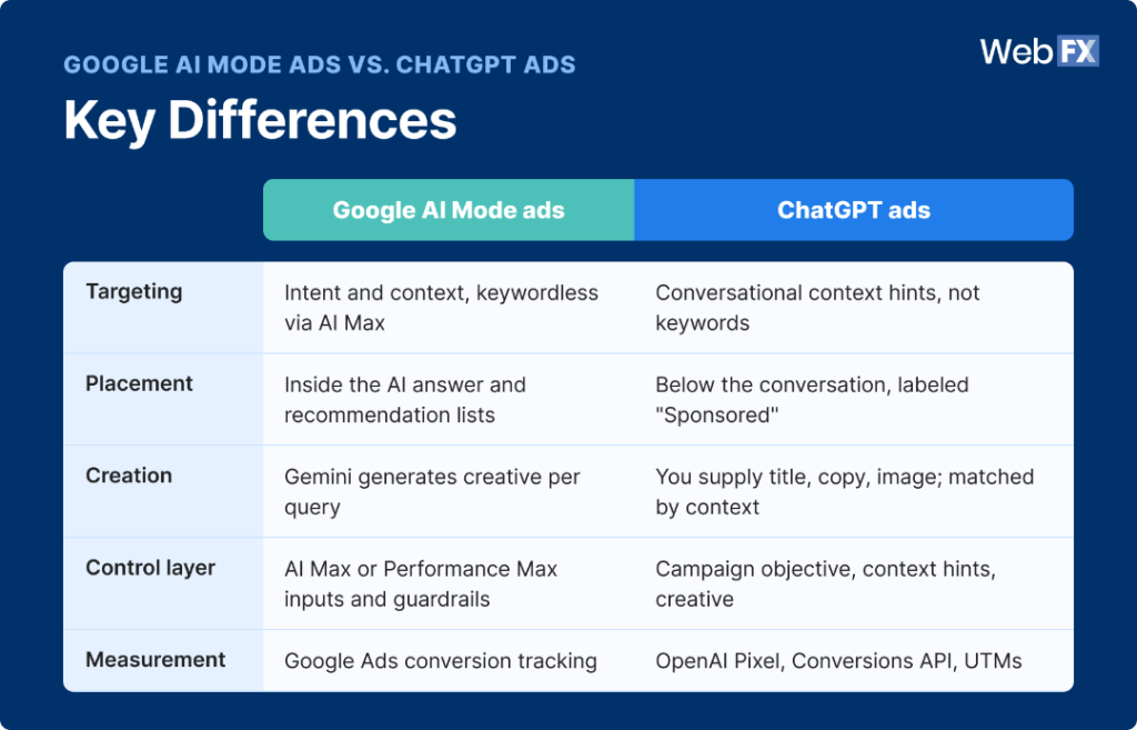 An infographic listing the key differences between Google AI Mode ads and ChatGPT ads.