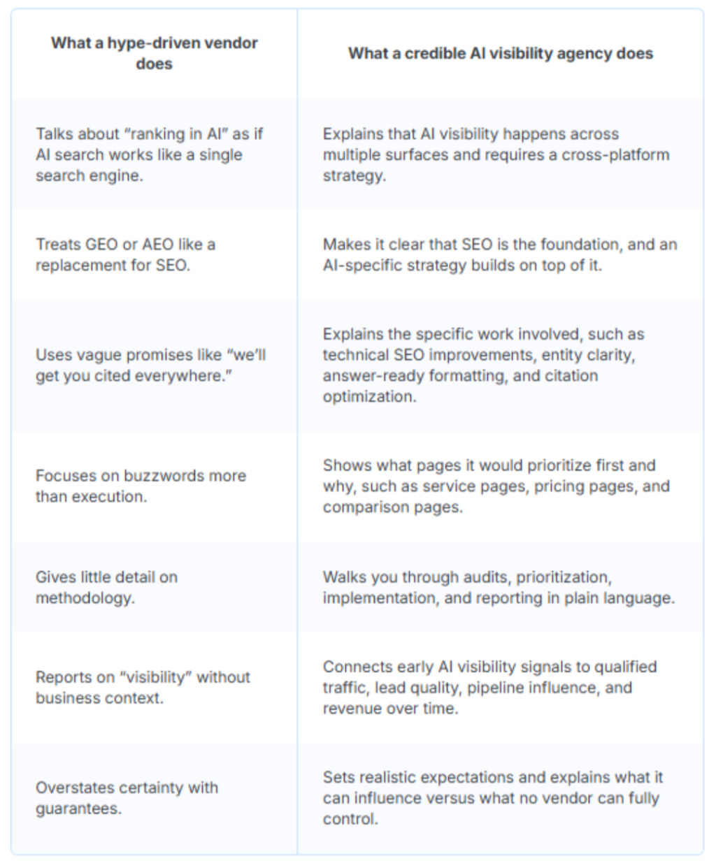 A table listing the qualities that make up a hype-driven vendor and a credible AI visibility agency.