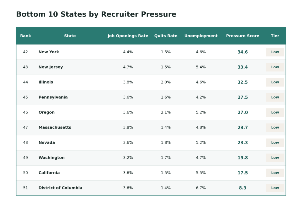 A table ranking the bottom 10 American states by recruiter pressure.