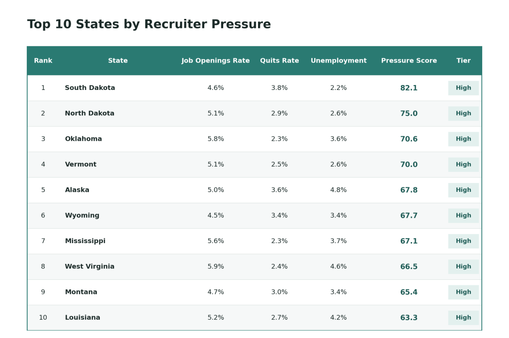A table ranking the top 10 American states by recruiter pressure.