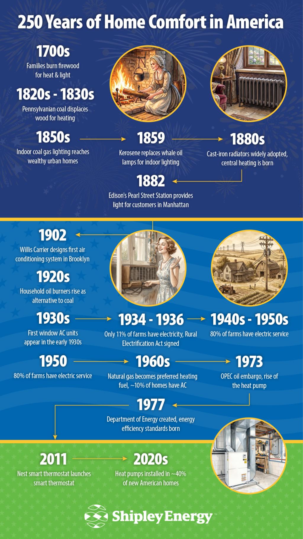 An infographic outlining the 250-year timeline of home comfort developments in America.