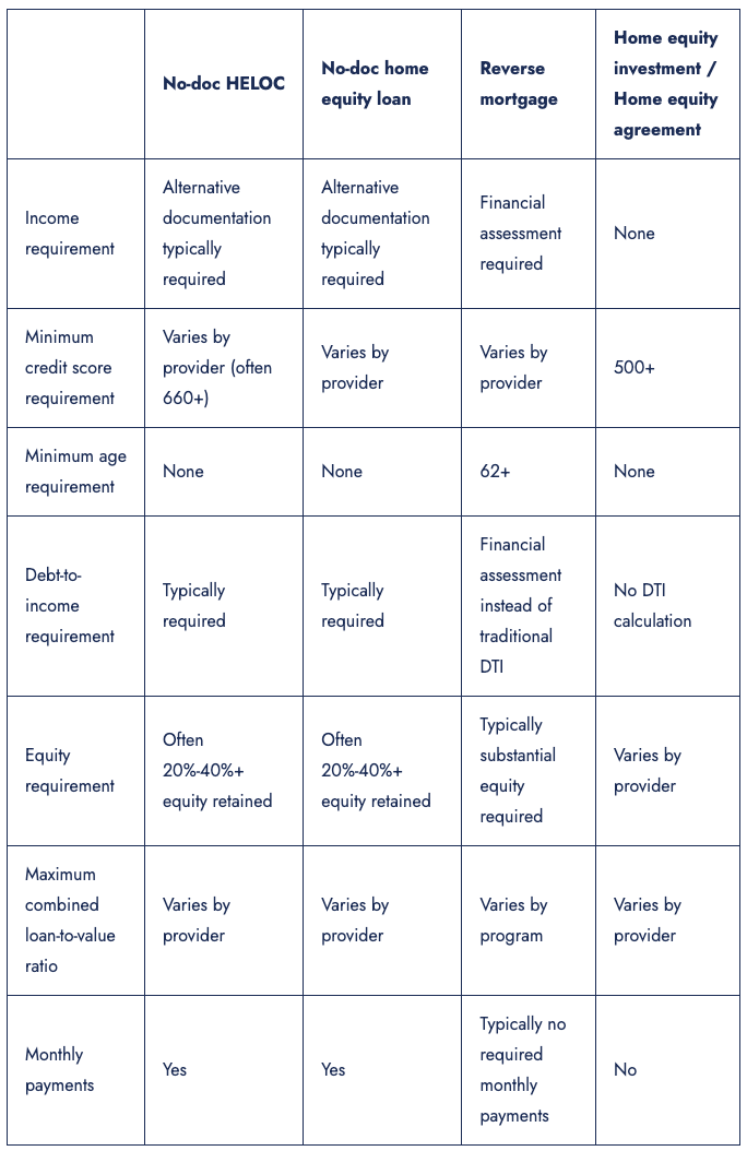 A table comparing four different qualification methods for accessing home equity without traditional income documentation.