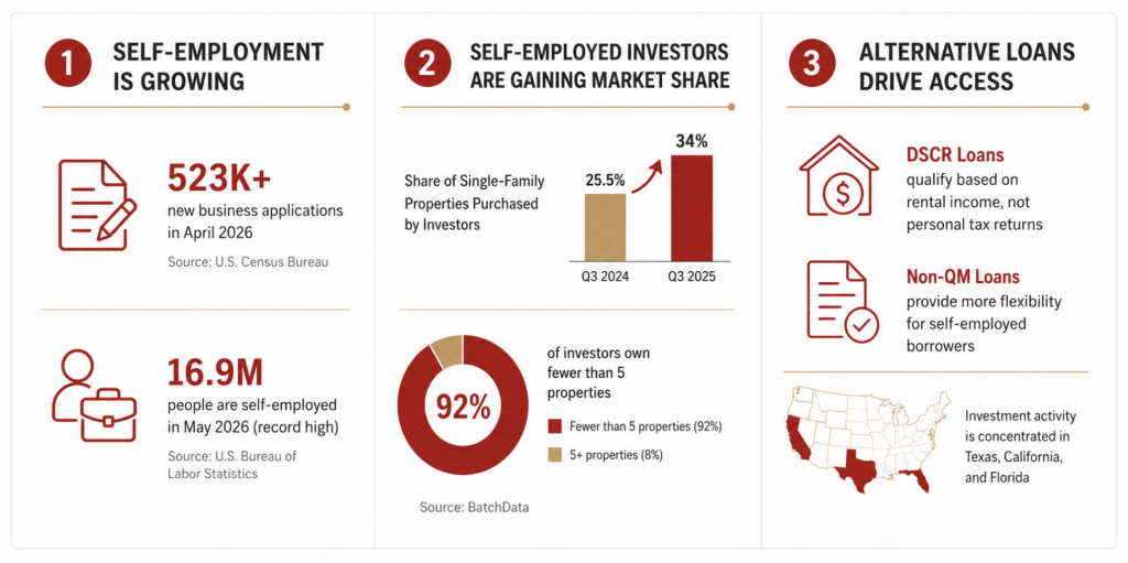 Data overview on the growth of self-employed investors.