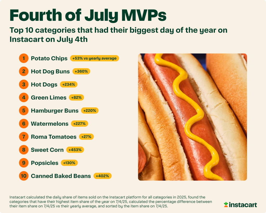 Infographic listing the top 10 categories that had their biggest day of the year on Instacart on July 4th (2025).