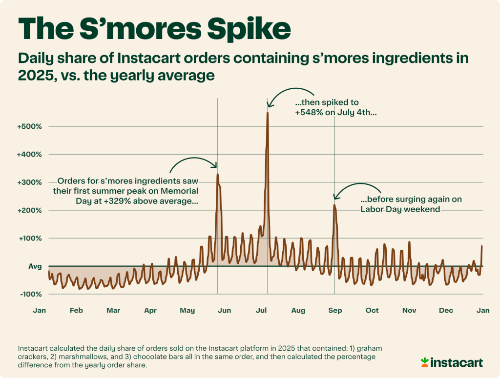 A data graphic showing the daily share of Instacart orders containing s'mores ingredients in 2025 vs. the yearly average.