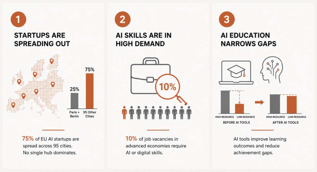 Infographic showing a data overview on startups and how AI education narrows gaps in demand.