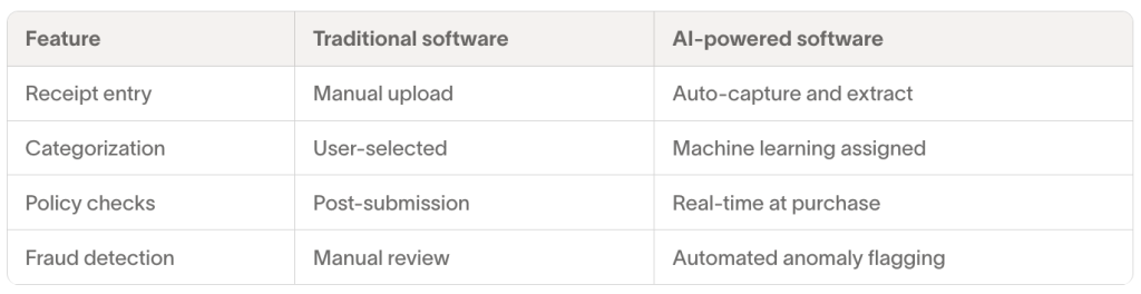 Table comparing features of traditional software vs. AI-powered software.