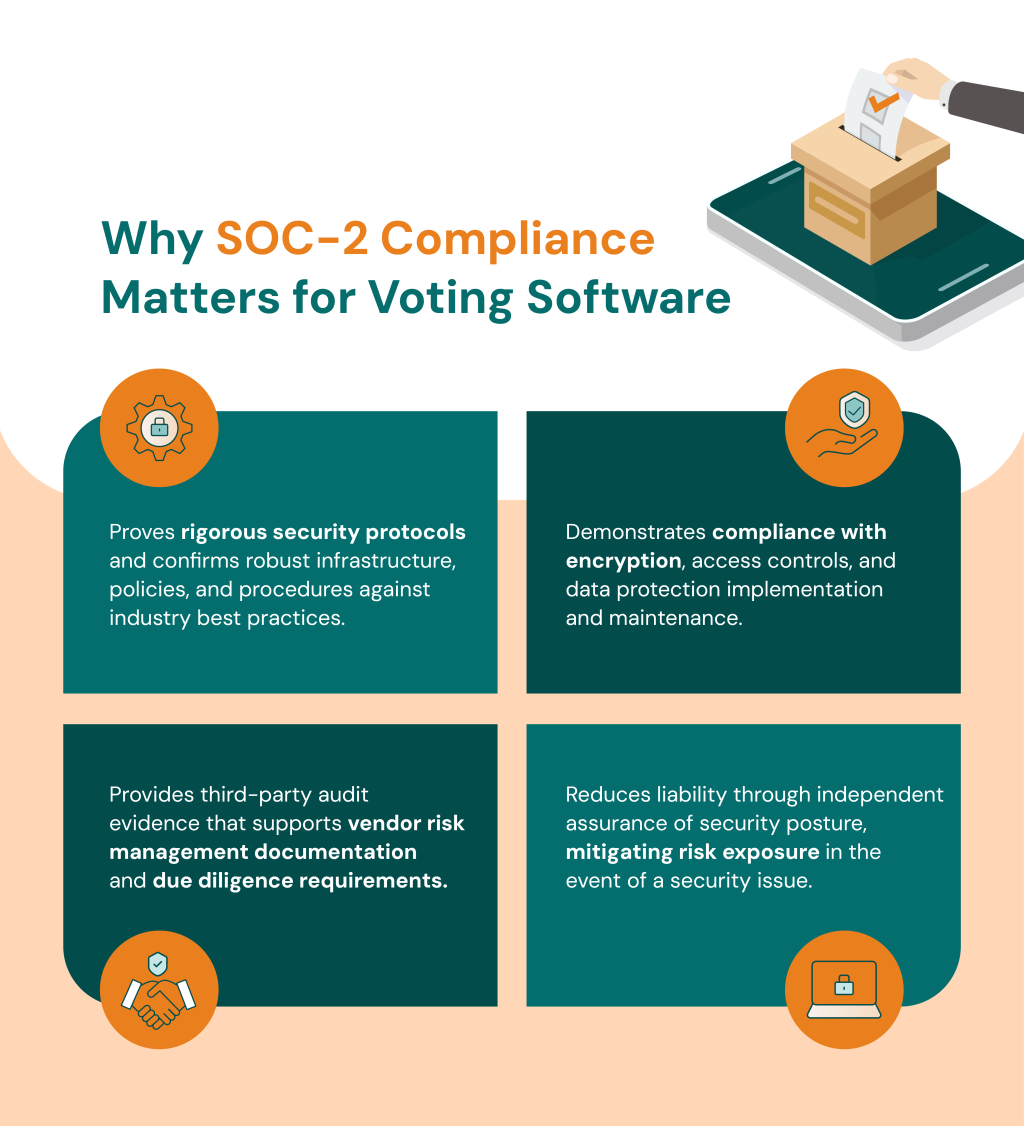 An infographic detailing why SOC-2 compliance matters for voting software.