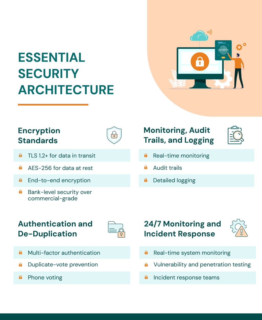 An infographic listing the standards and features of essential security architecture.